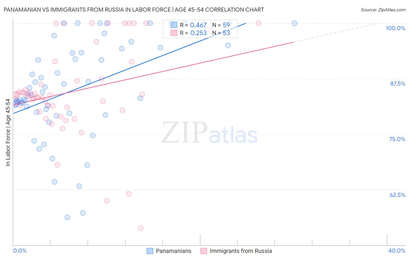Panamanian vs Immigrants from Russia In Labor Force | Age 45-54