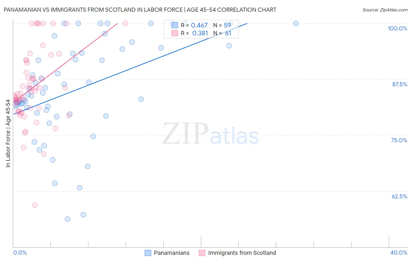 Panamanian vs Immigrants from Scotland In Labor Force | Age 45-54
