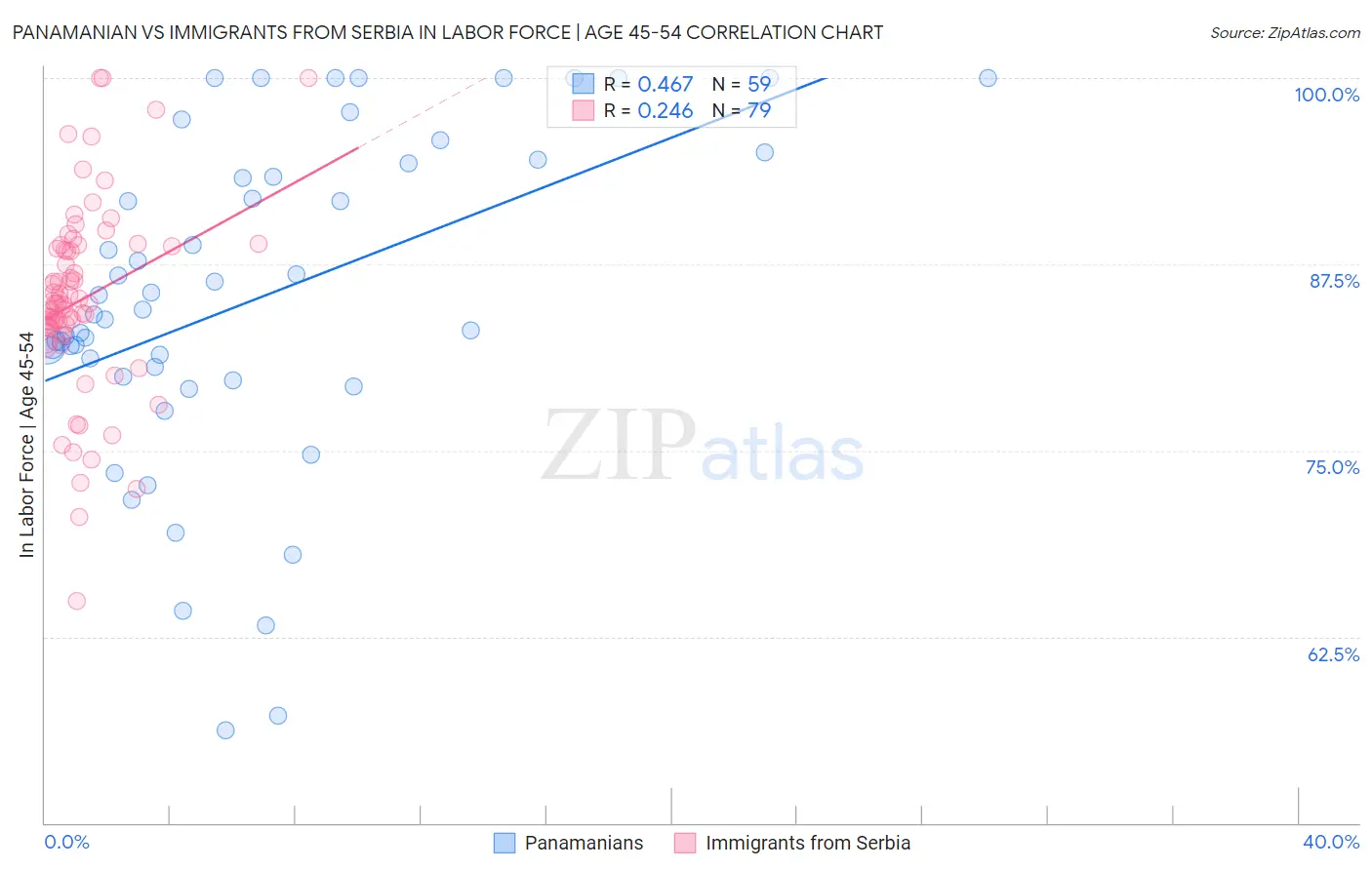 Panamanian vs Immigrants from Serbia In Labor Force | Age 45-54