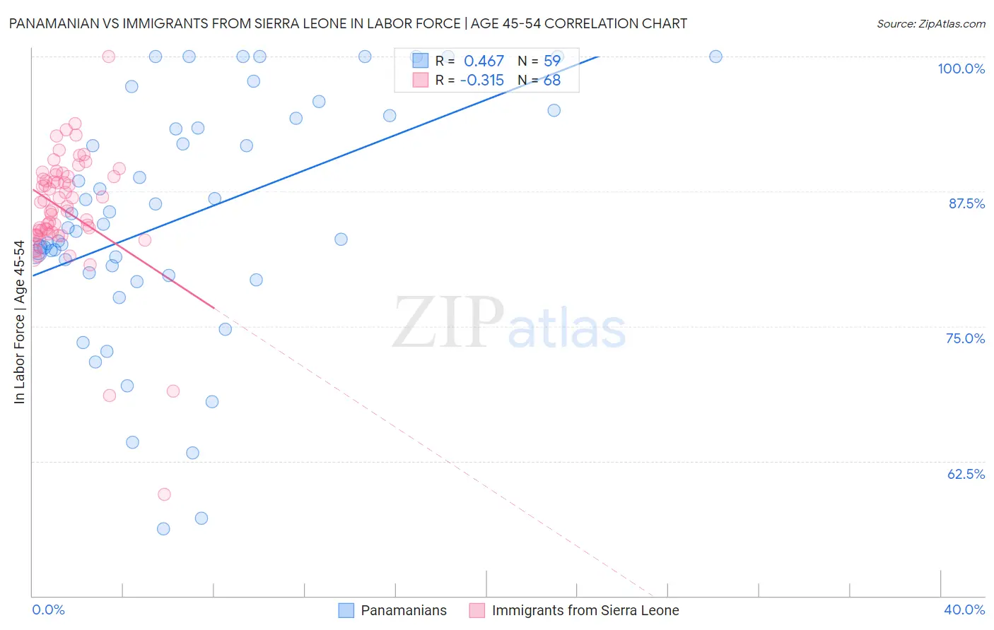 Panamanian vs Immigrants from Sierra Leone In Labor Force | Age 45-54