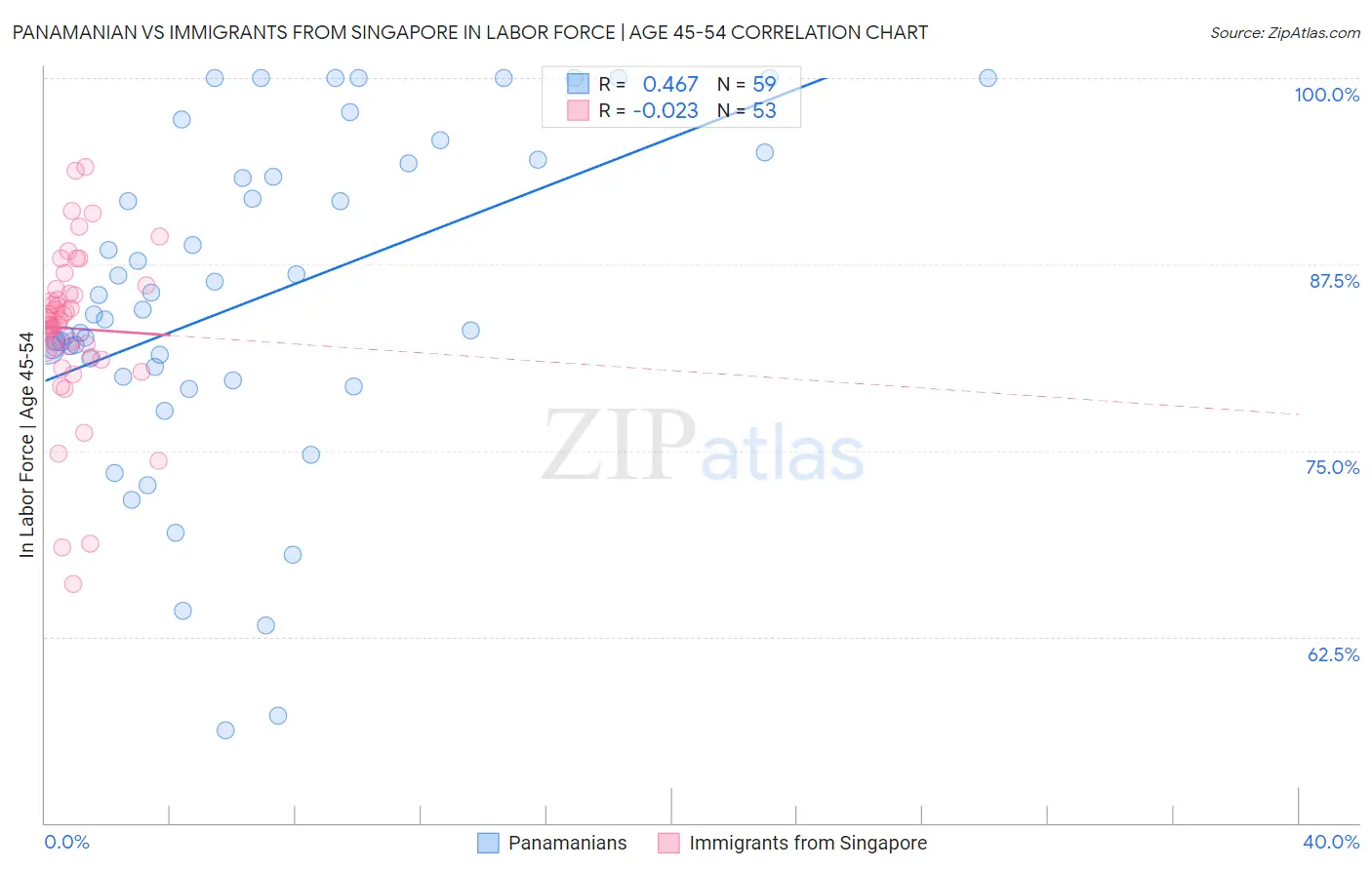 Panamanian vs Immigrants from Singapore In Labor Force | Age 45-54