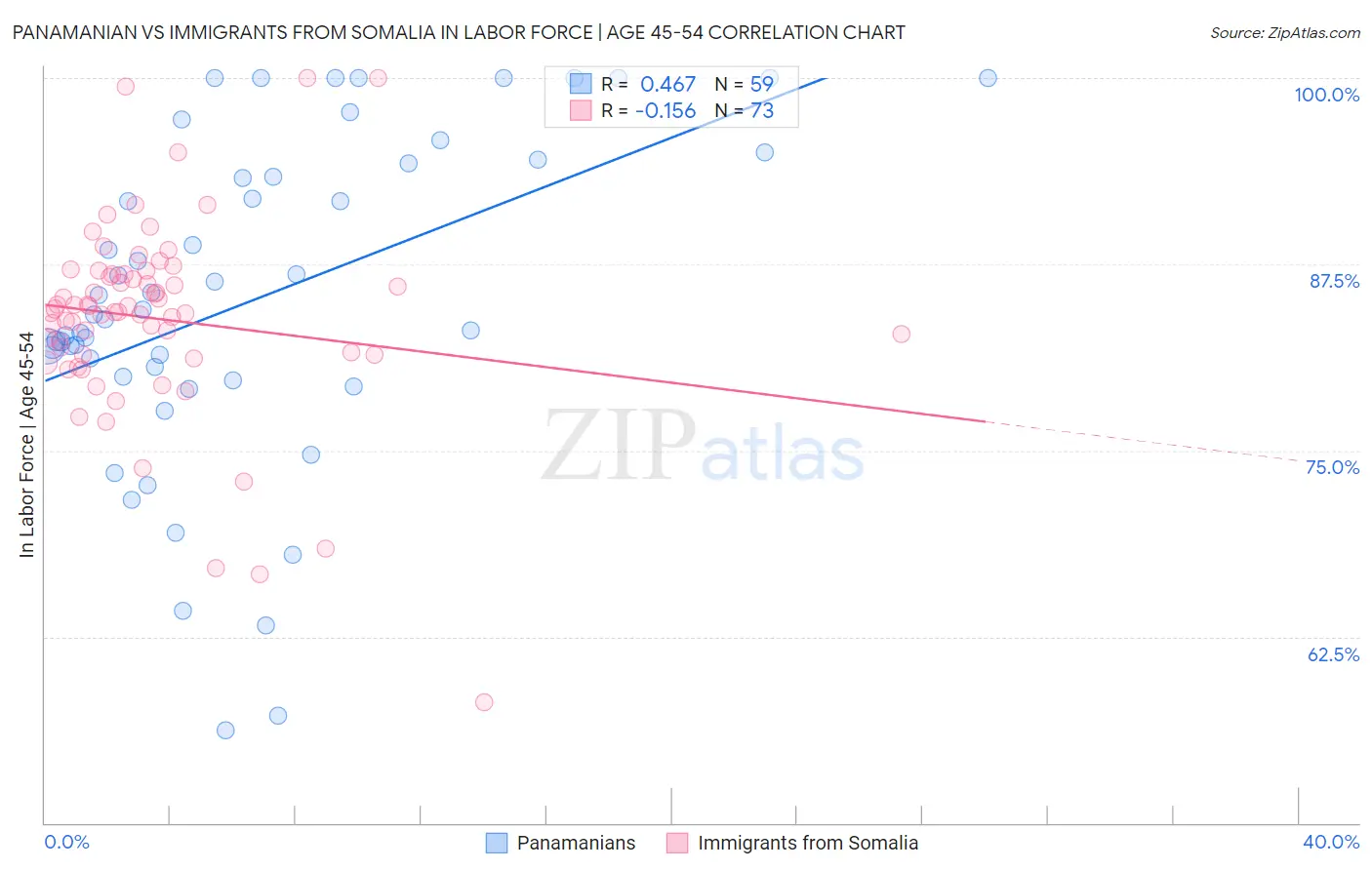 Panamanian vs Immigrants from Somalia In Labor Force | Age 45-54