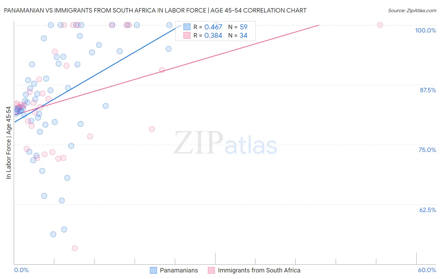 Panamanian vs Immigrants from South Africa In Labor Force | Age 45-54
