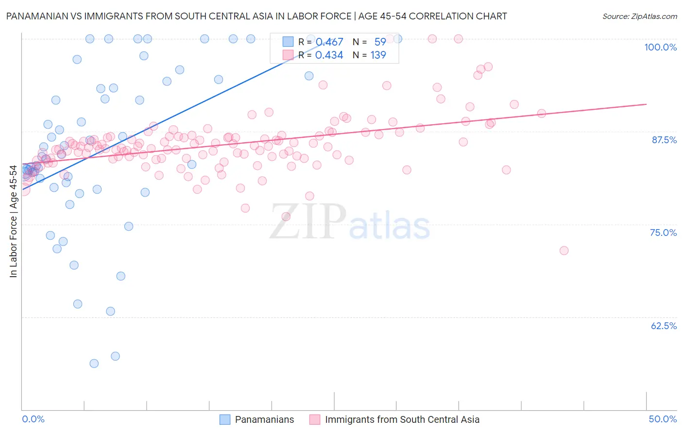 Panamanian vs Immigrants from South Central Asia In Labor Force | Age 45-54