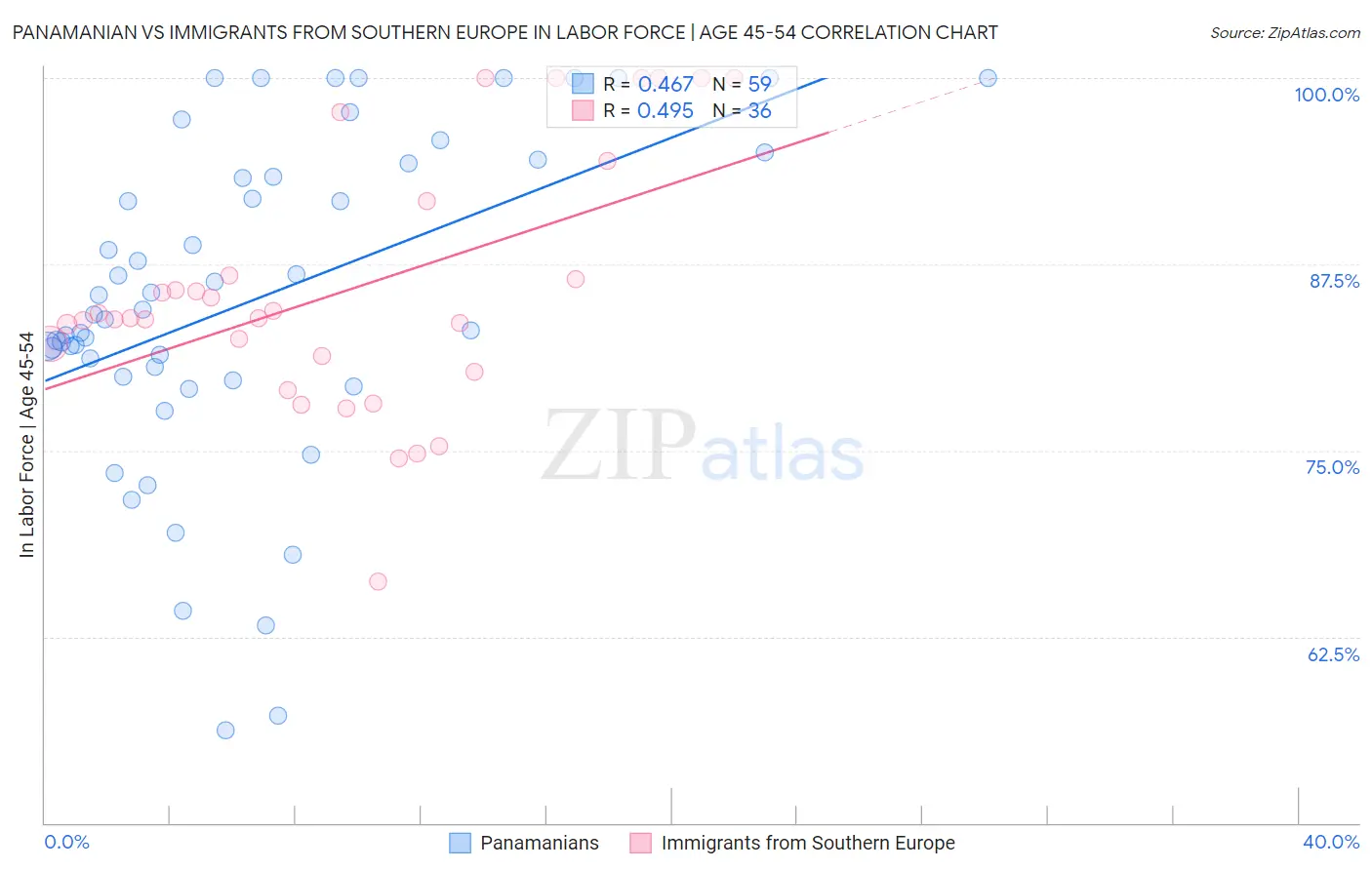 Panamanian vs Immigrants from Southern Europe In Labor Force | Age 45-54