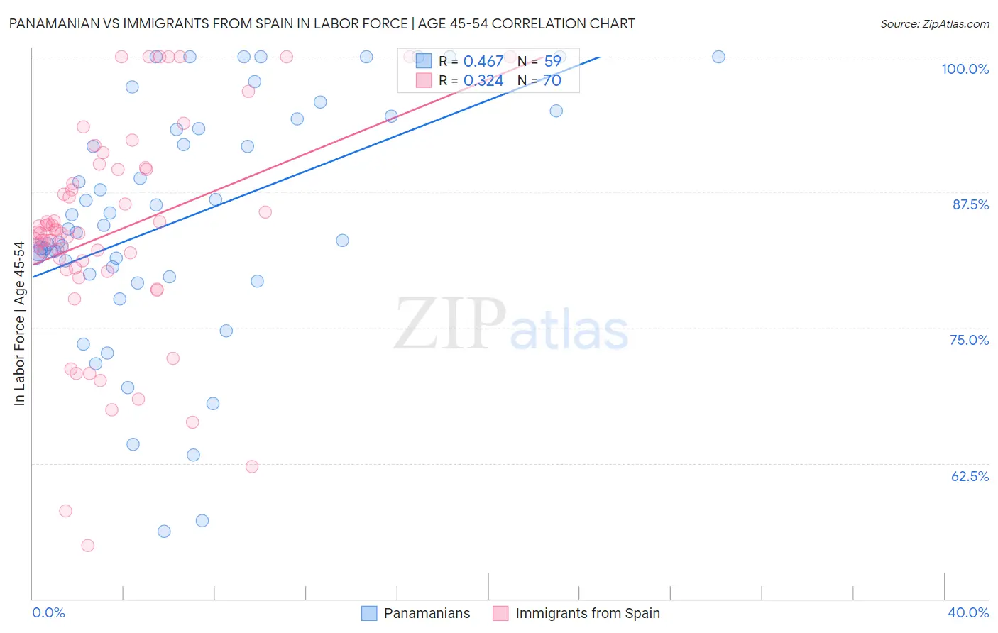 Panamanian vs Immigrants from Spain In Labor Force | Age 45-54