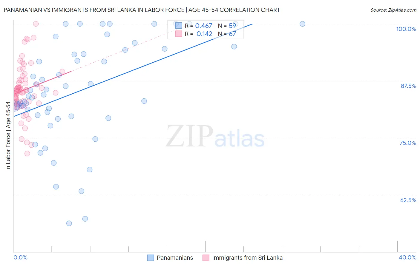 Panamanian vs Immigrants from Sri Lanka In Labor Force | Age 45-54