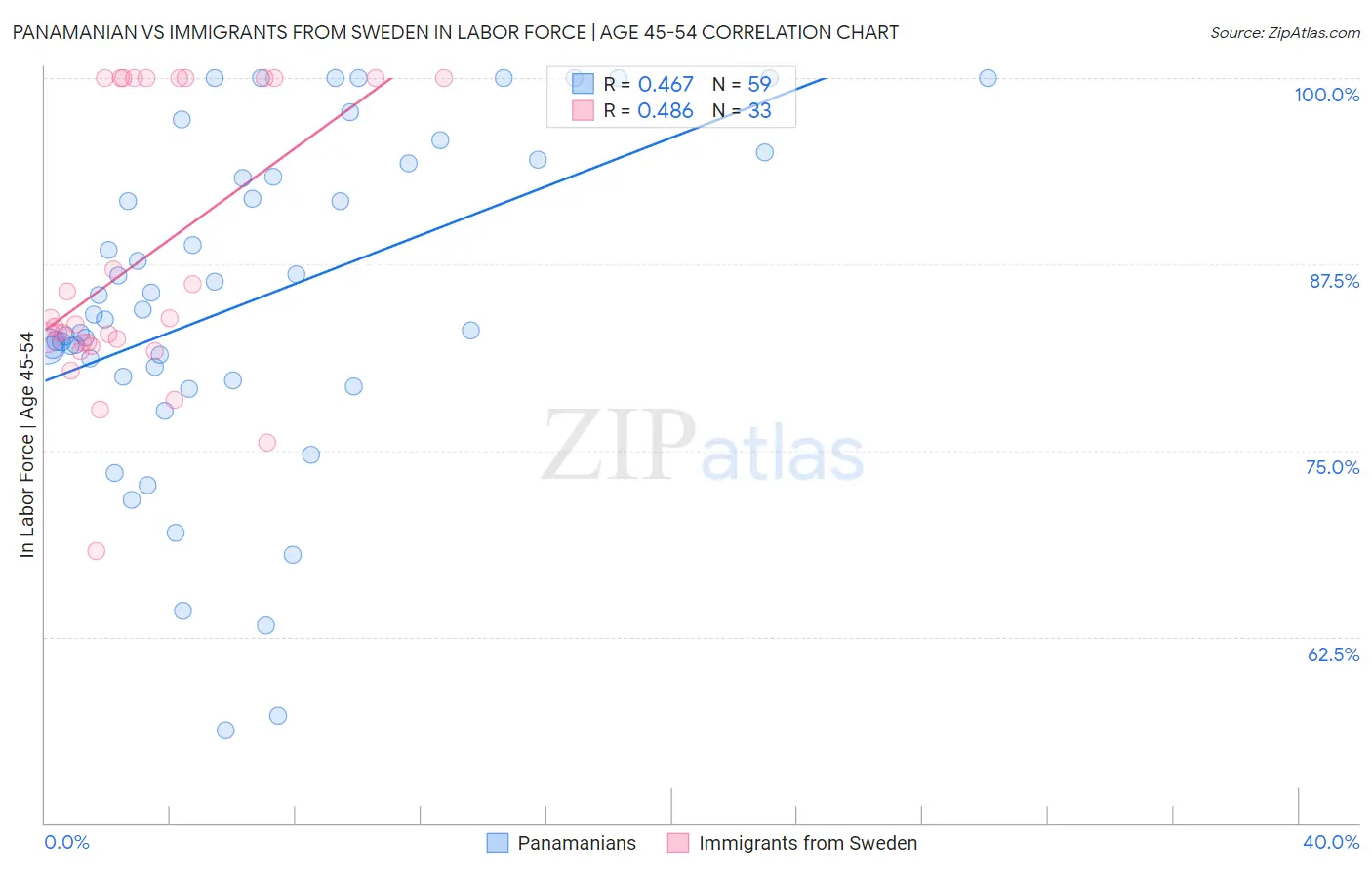 Panamanian vs Immigrants from Sweden In Labor Force | Age 45-54