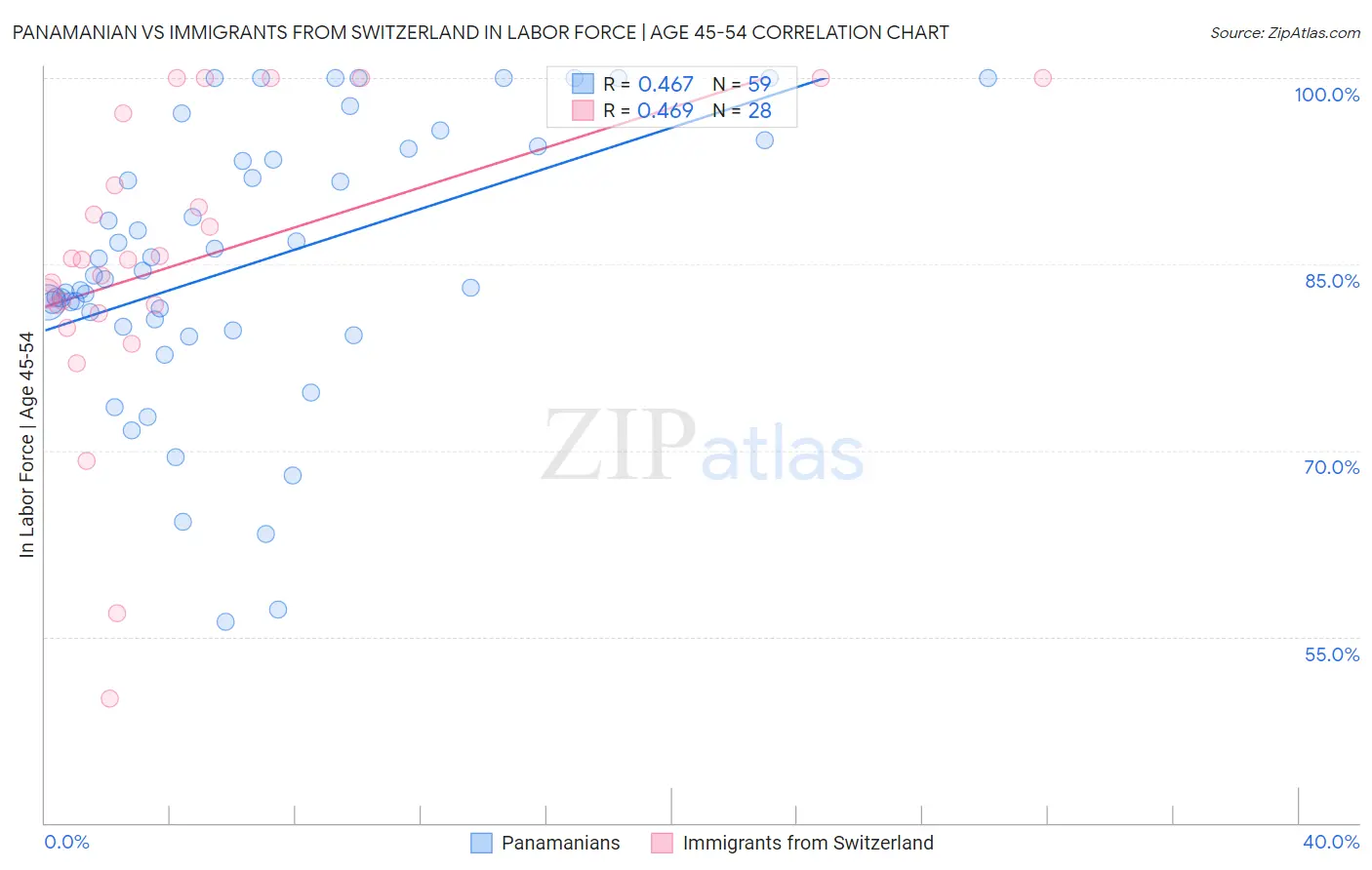 Panamanian vs Immigrants from Switzerland In Labor Force | Age 45-54