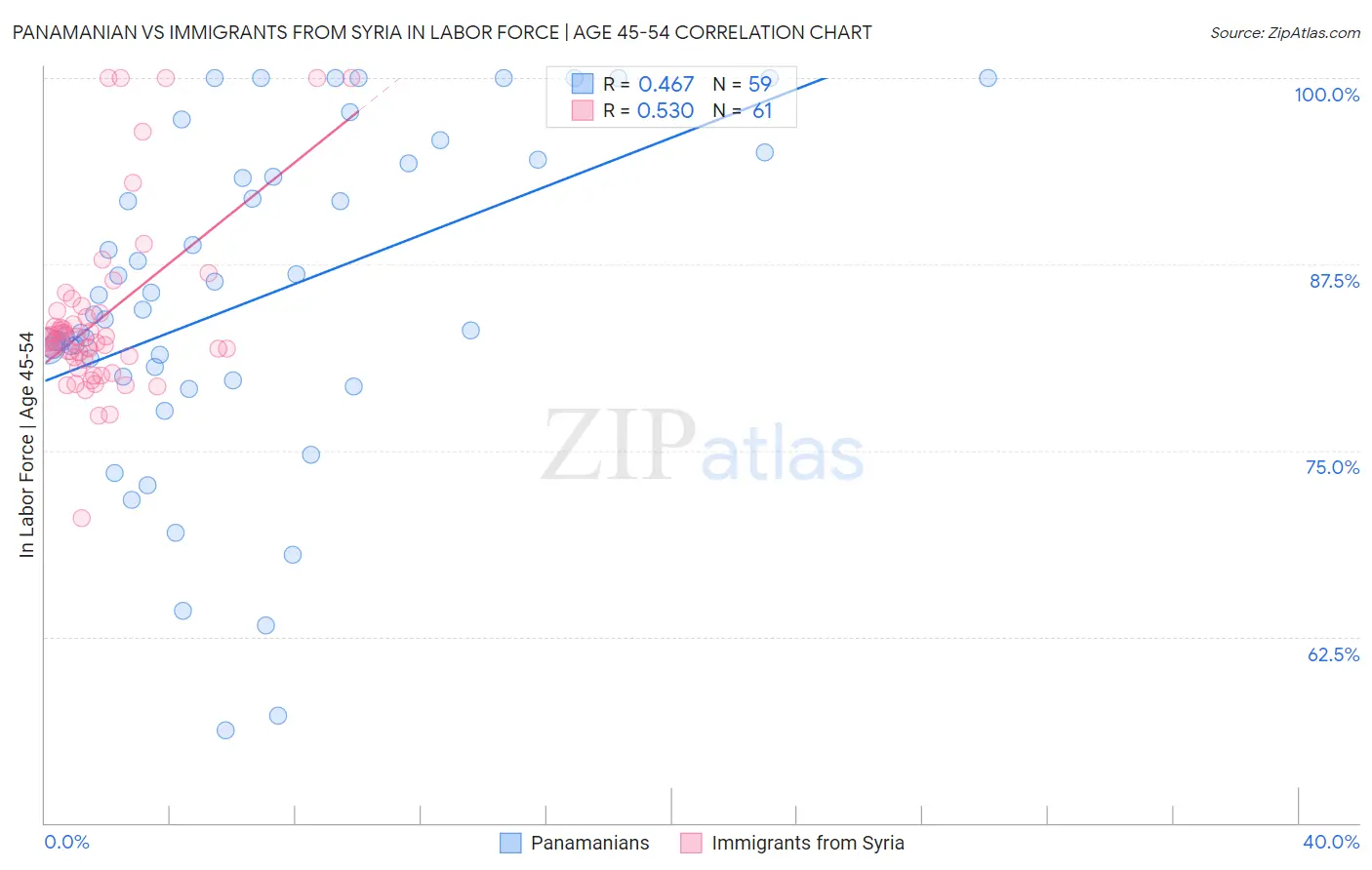 Panamanian vs Immigrants from Syria In Labor Force | Age 45-54