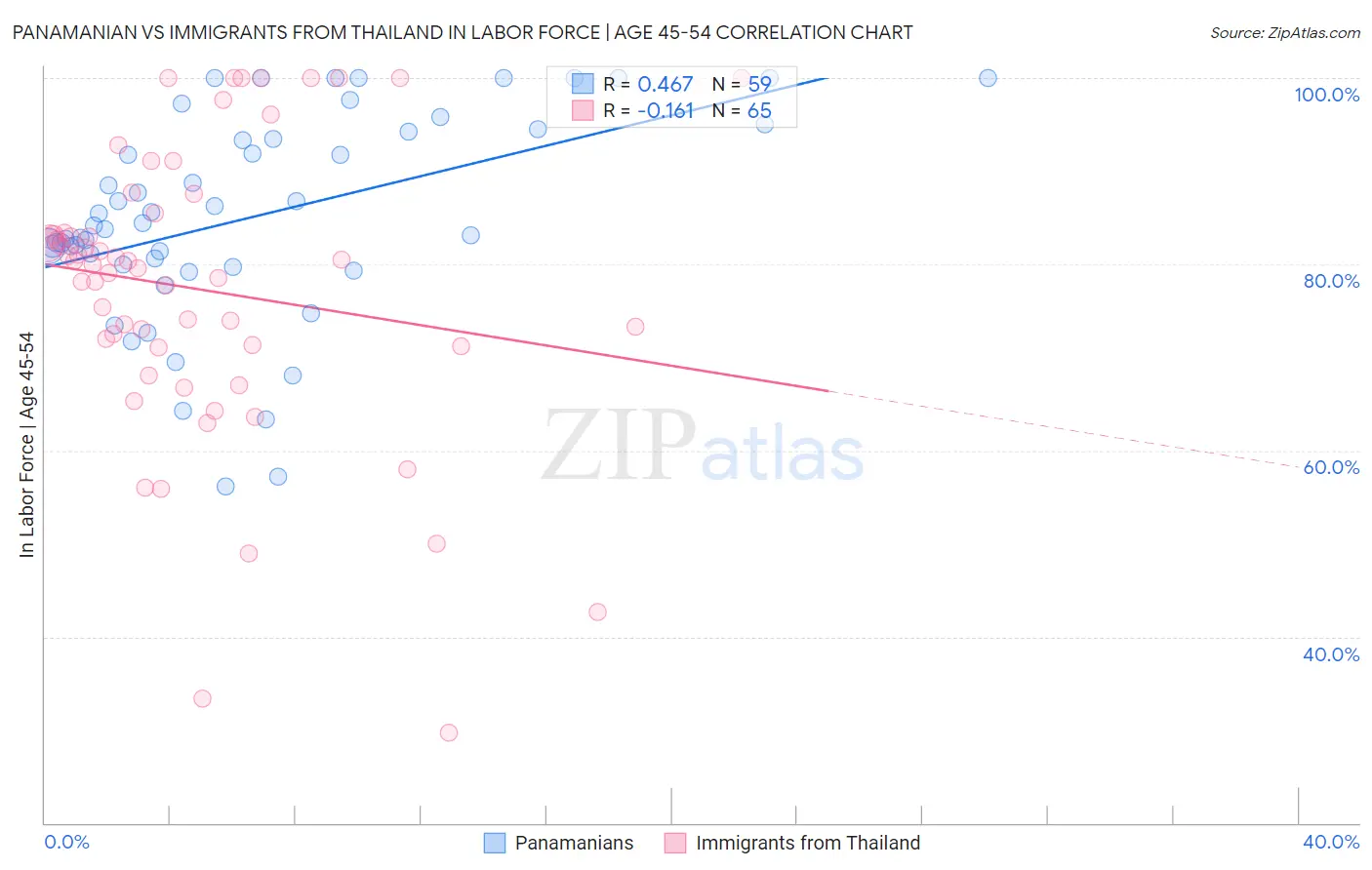 Panamanian vs Immigrants from Thailand In Labor Force | Age 45-54