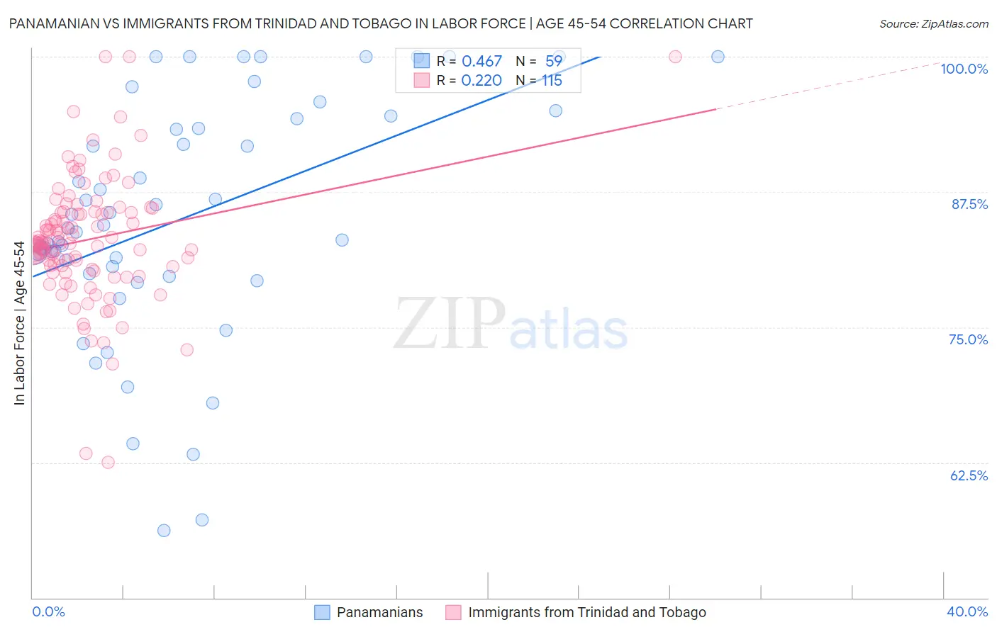 Panamanian vs Immigrants from Trinidad and Tobago In Labor Force | Age 45-54