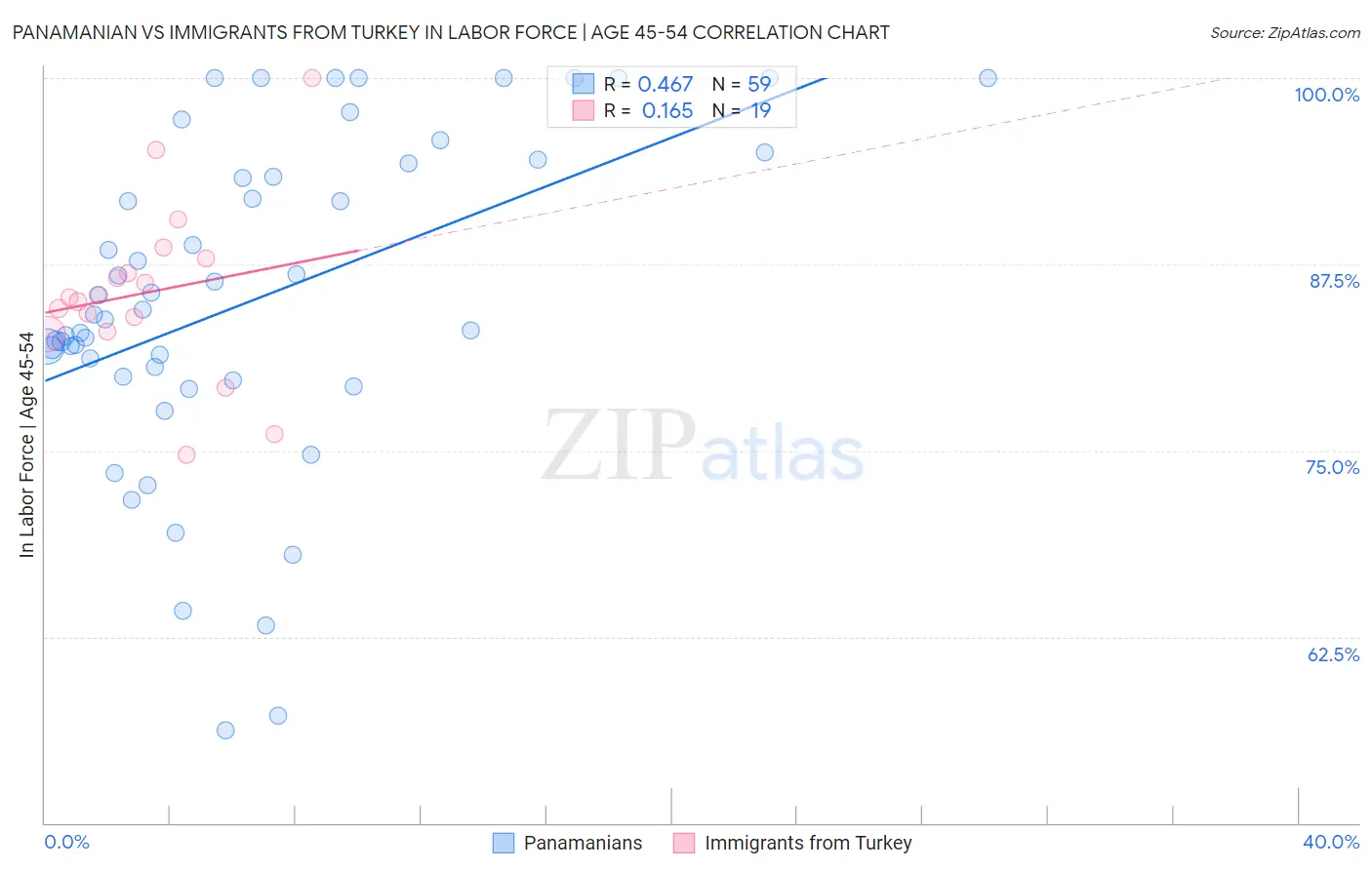 Panamanian vs Immigrants from Turkey In Labor Force | Age 45-54