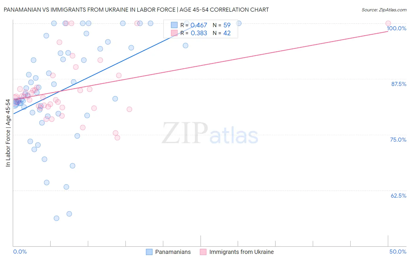 Panamanian vs Immigrants from Ukraine In Labor Force | Age 45-54