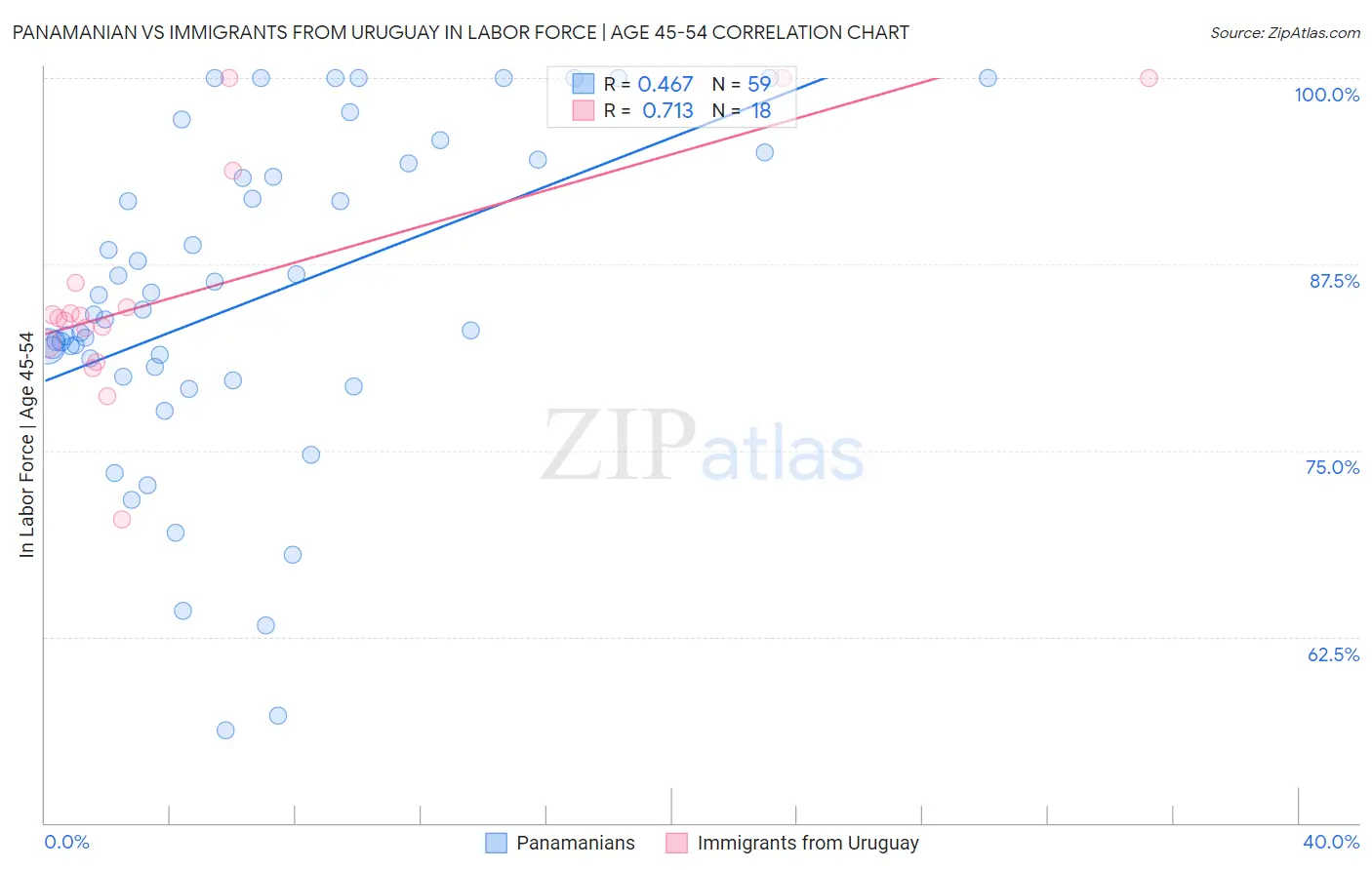 Panamanian vs Immigrants from Uruguay In Labor Force | Age 45-54