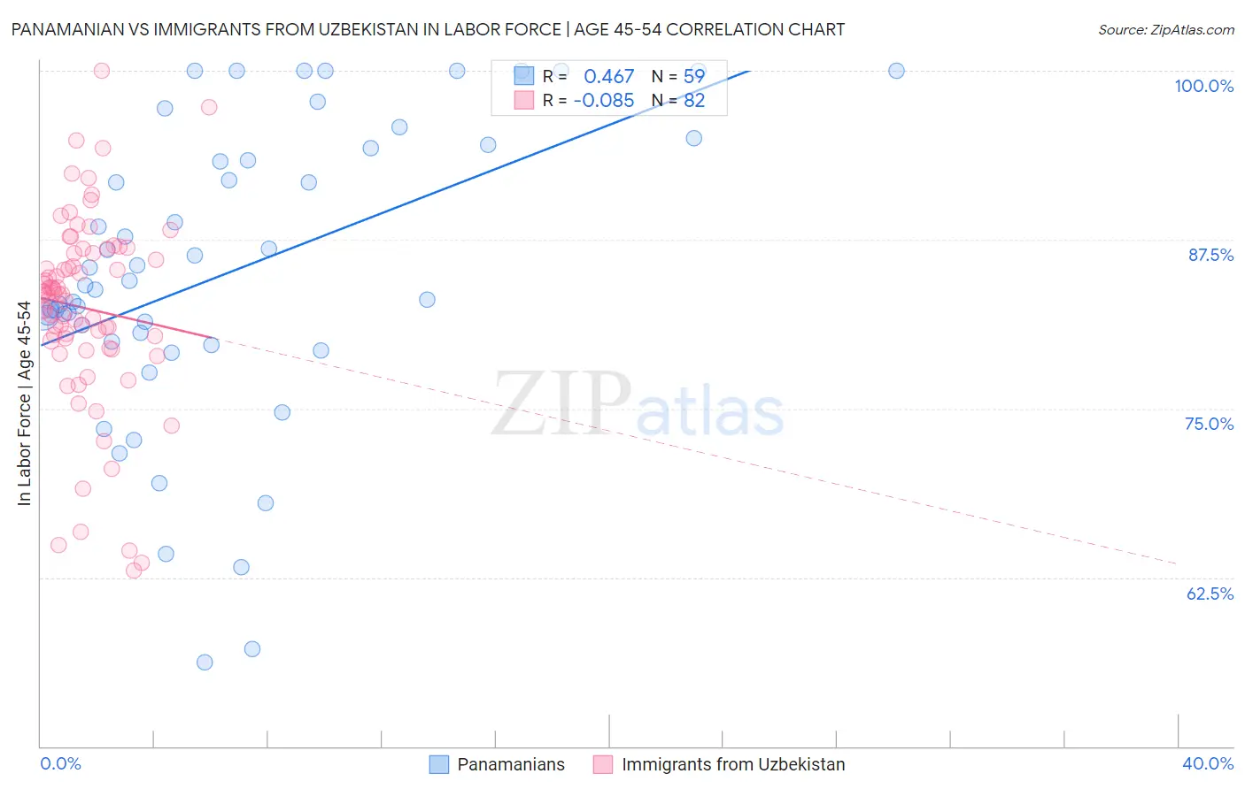 Panamanian vs Immigrants from Uzbekistan In Labor Force | Age 45-54