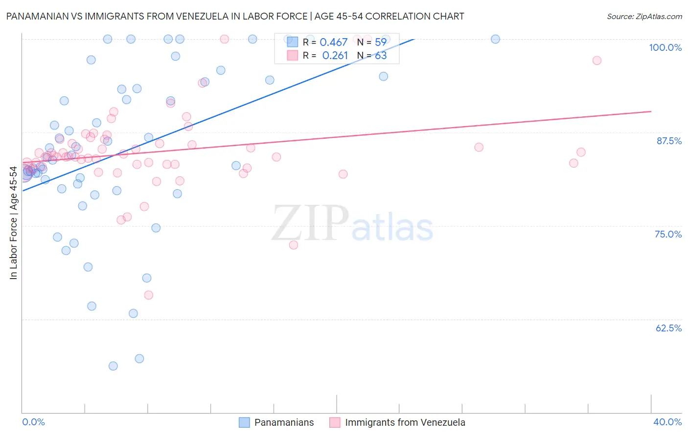 Panamanian vs Immigrants from Venezuela In Labor Force | Age 45-54