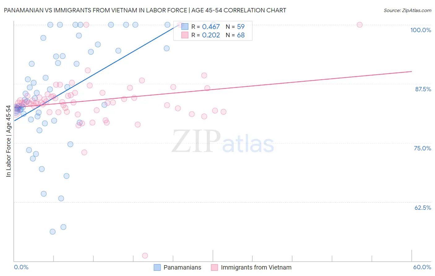 Panamanian vs Immigrants from Vietnam In Labor Force | Age 45-54