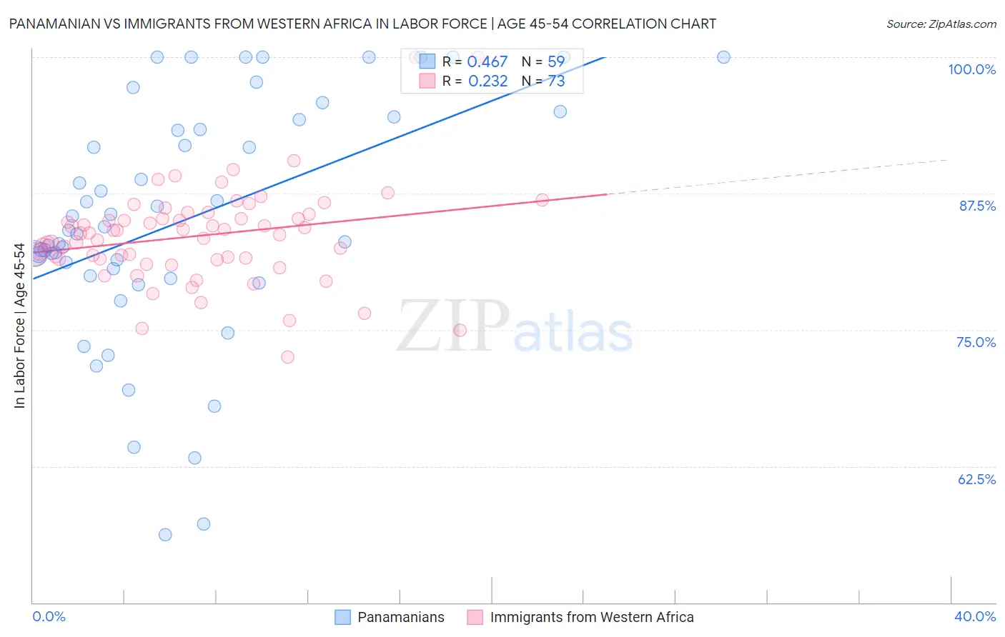 Panamanian vs Immigrants from Western Africa In Labor Force | Age 45-54