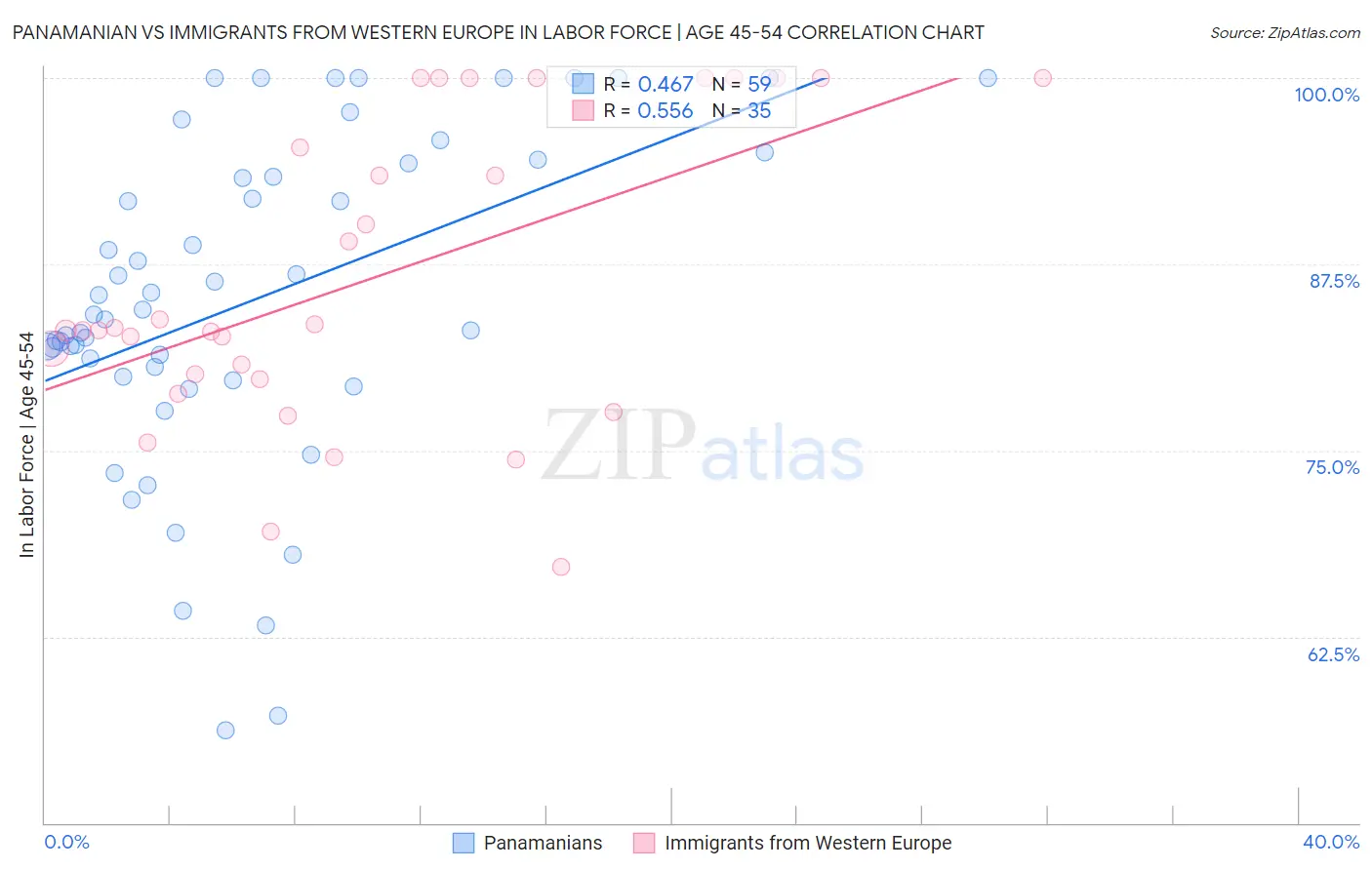 Panamanian vs Immigrants from Western Europe In Labor Force | Age 45-54