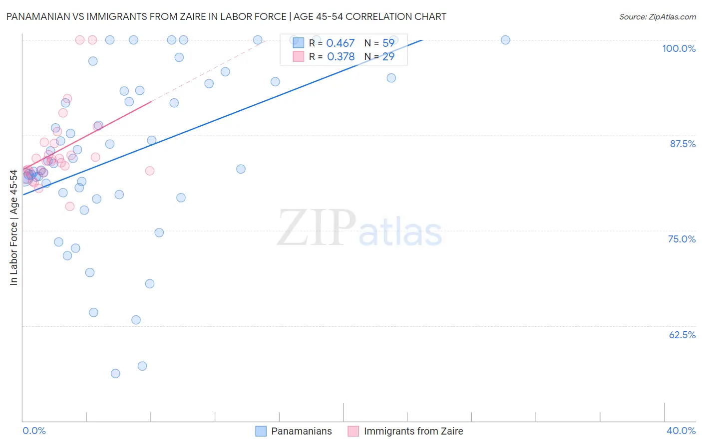 Panamanian vs Immigrants from Zaire In Labor Force | Age 45-54