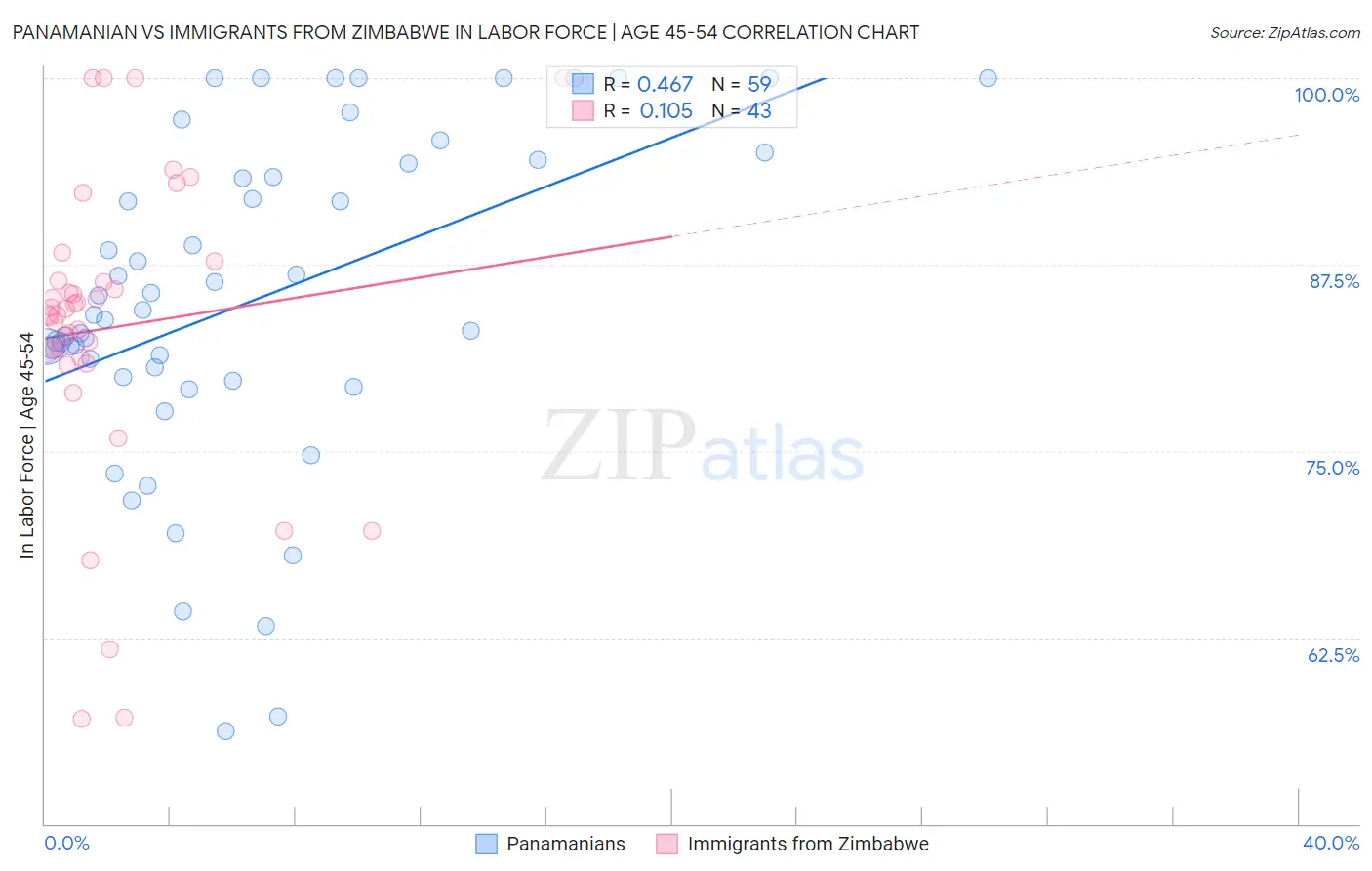 Panamanian vs Immigrants from Zimbabwe In Labor Force | Age 45-54