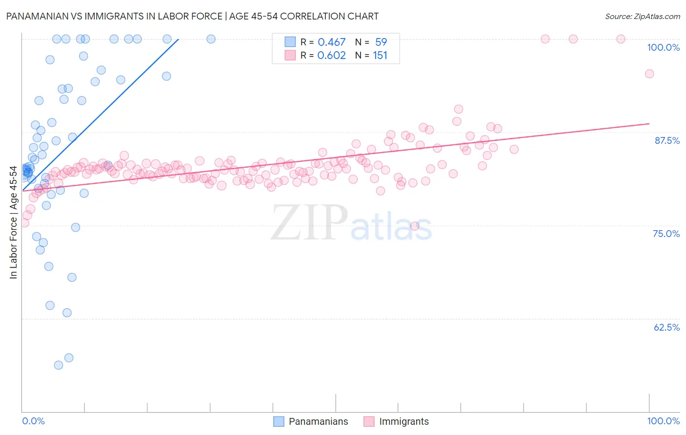 Panamanian vs Immigrants In Labor Force | Age 45-54