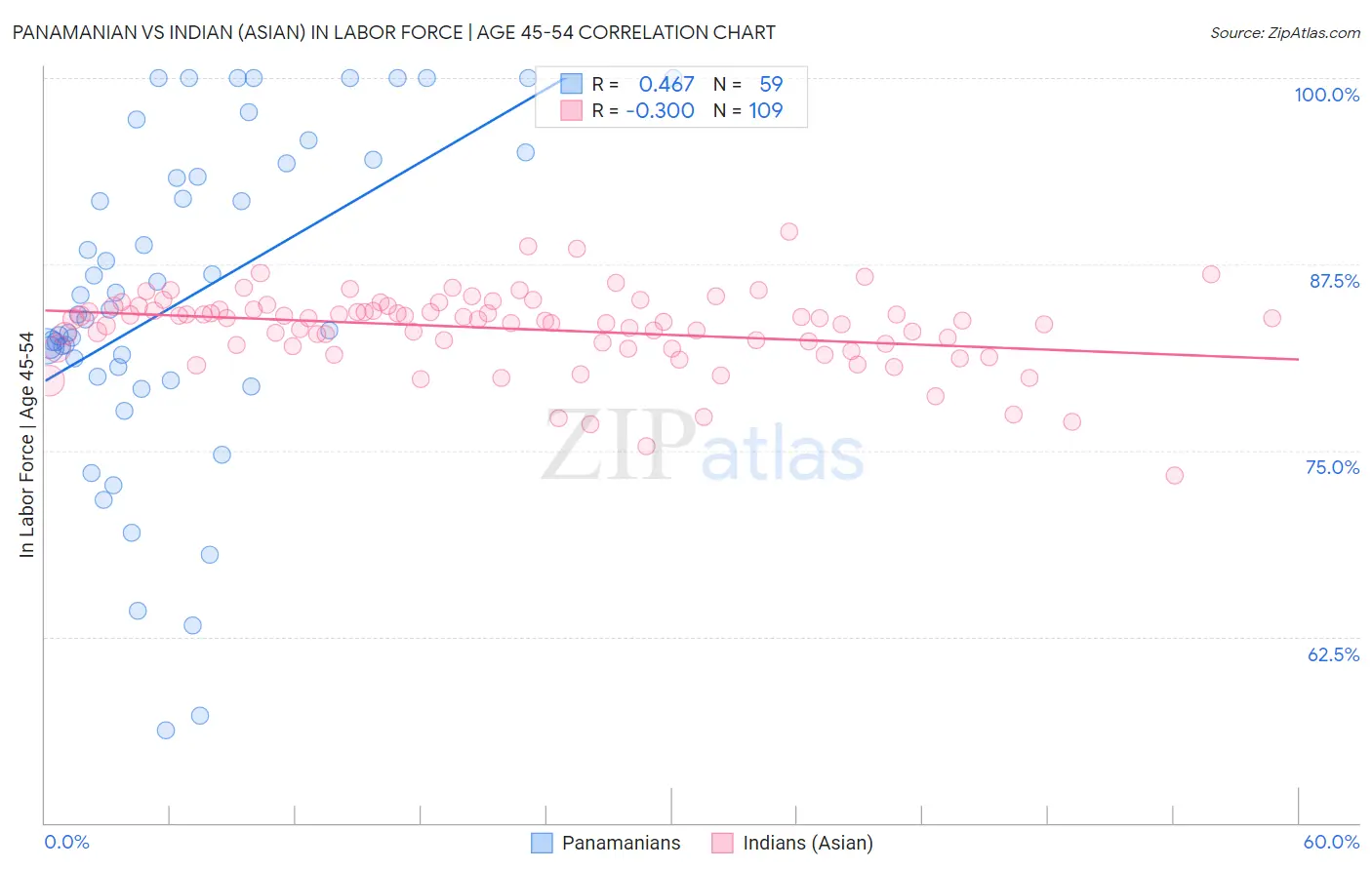 Panamanian vs Indian (Asian) In Labor Force | Age 45-54