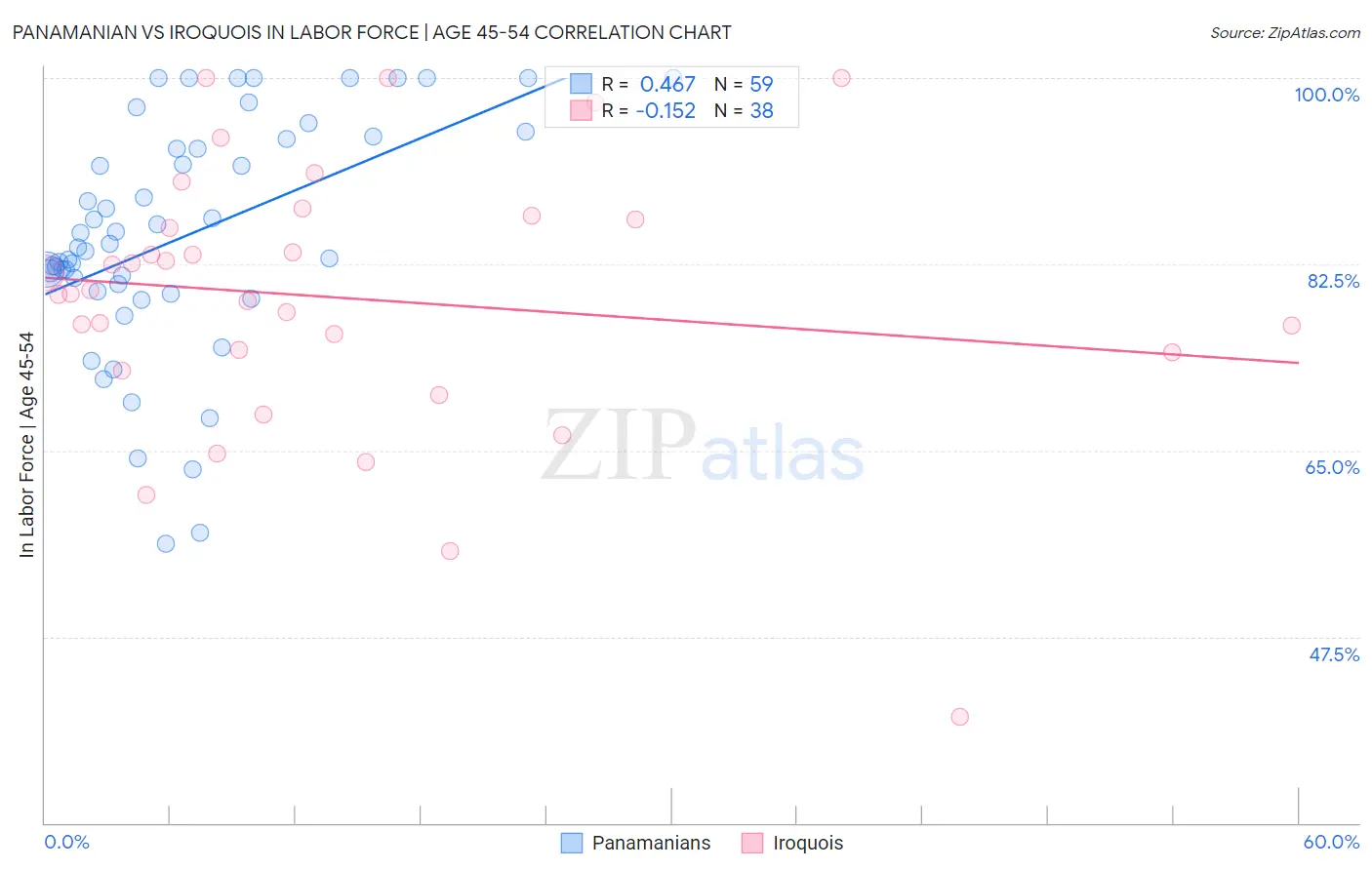 Panamanian vs Iroquois In Labor Force | Age 45-54