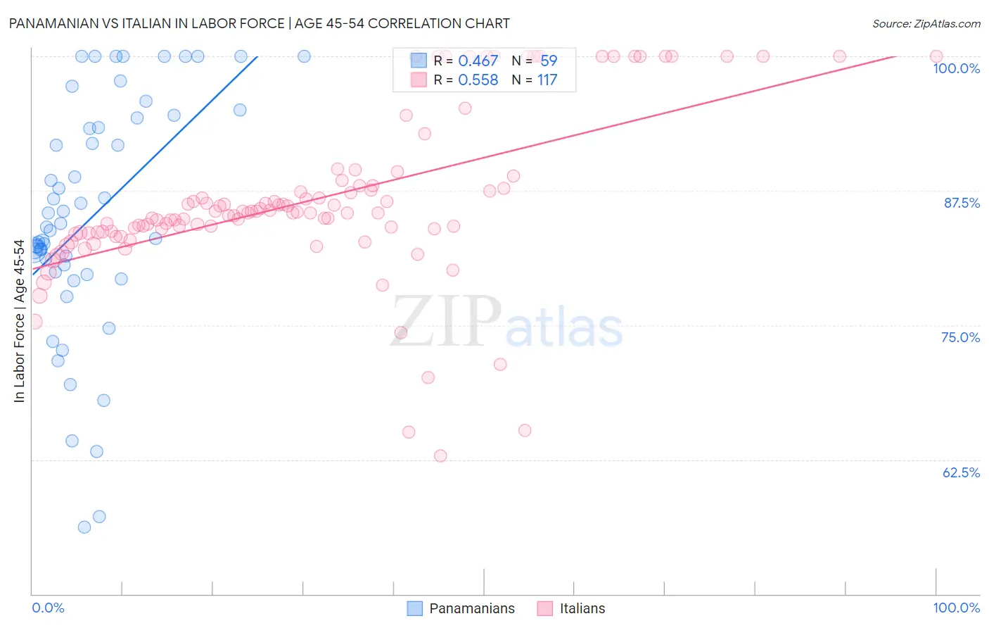 Panamanian vs Italian In Labor Force | Age 45-54