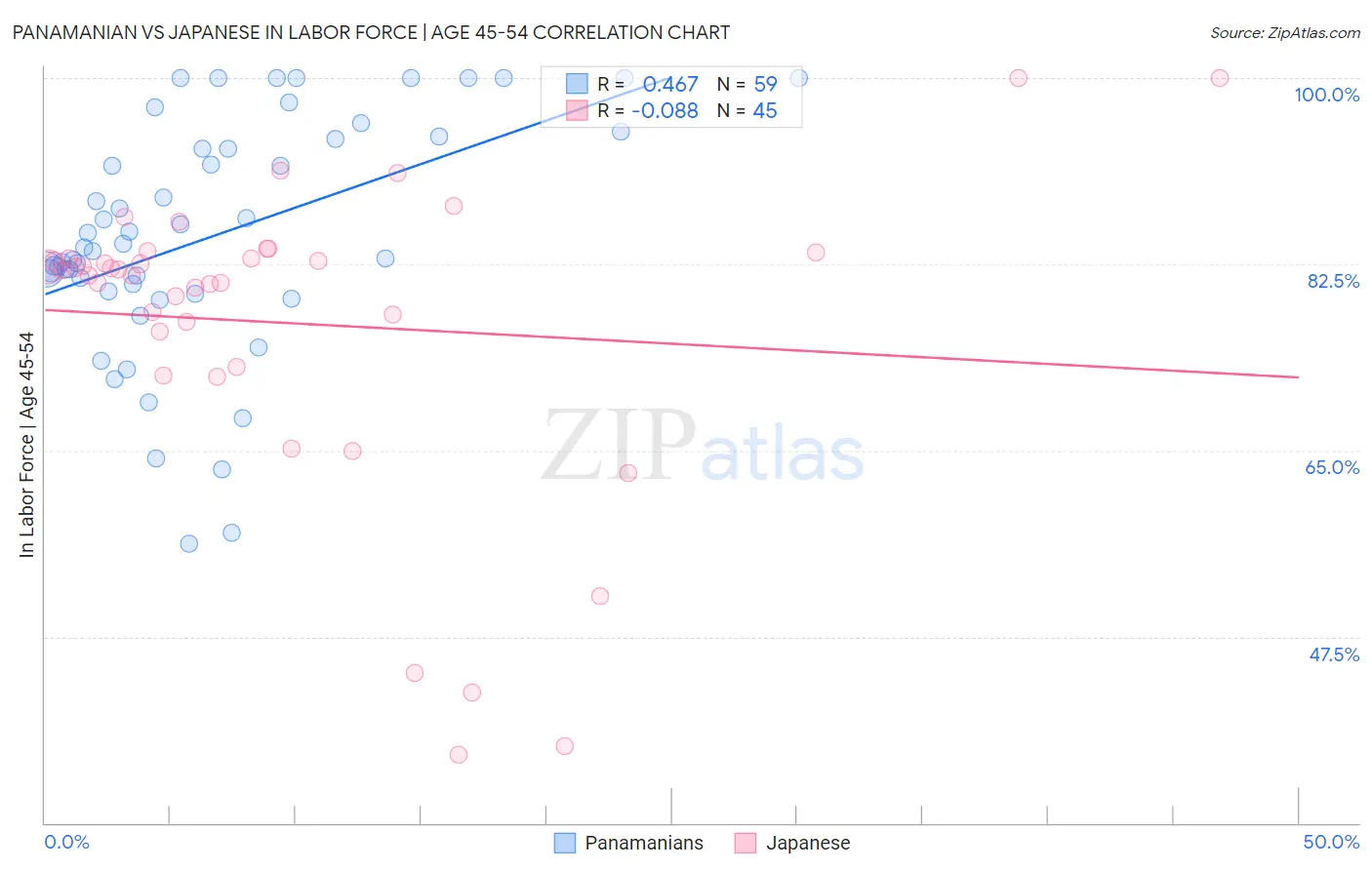 Panamanian vs Japanese In Labor Force | Age 45-54