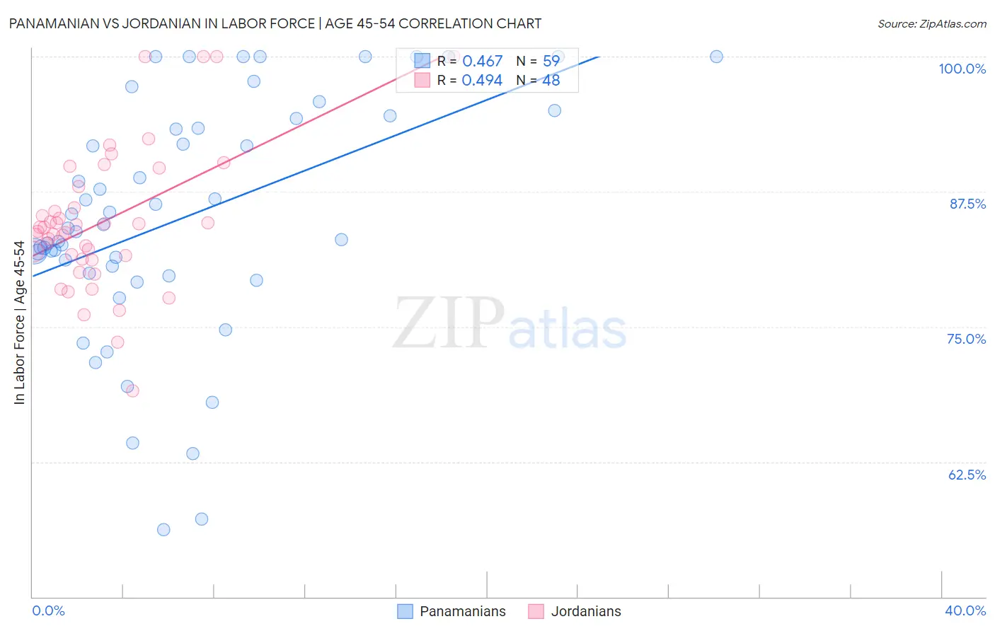 Panamanian vs Jordanian In Labor Force | Age 45-54