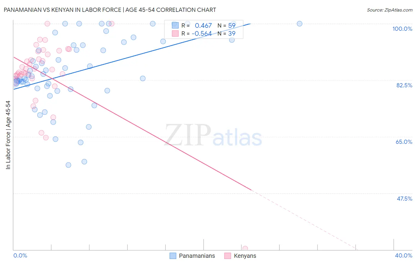 Panamanian vs Kenyan In Labor Force | Age 45-54