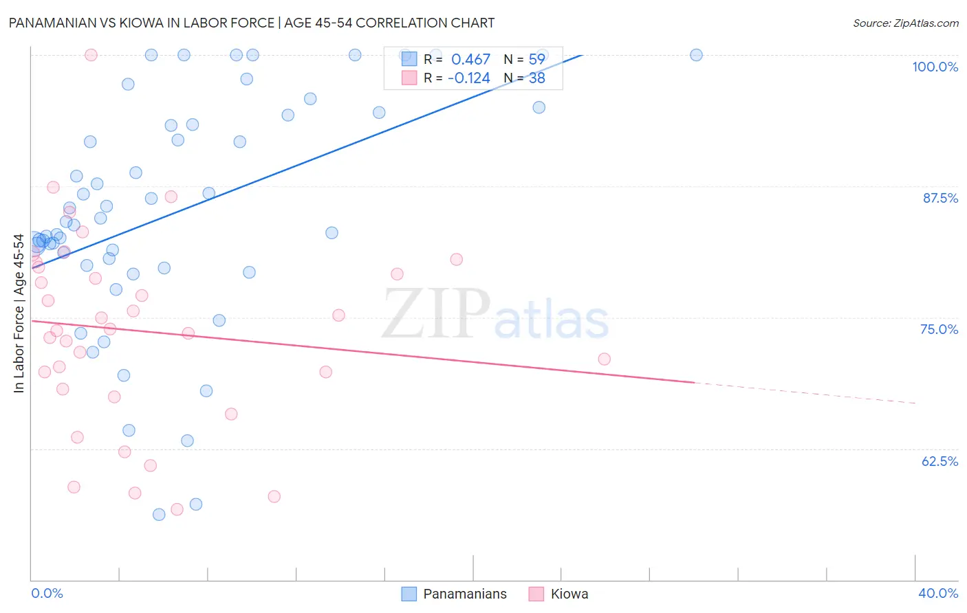 Panamanian vs Kiowa In Labor Force | Age 45-54