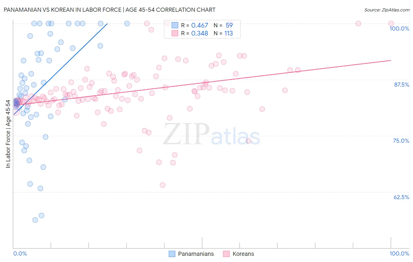 Panamanian vs Korean In Labor Force | Age 45-54
