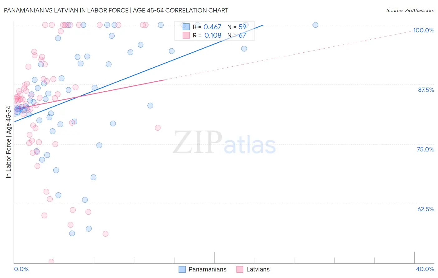 Panamanian vs Latvian In Labor Force | Age 45-54