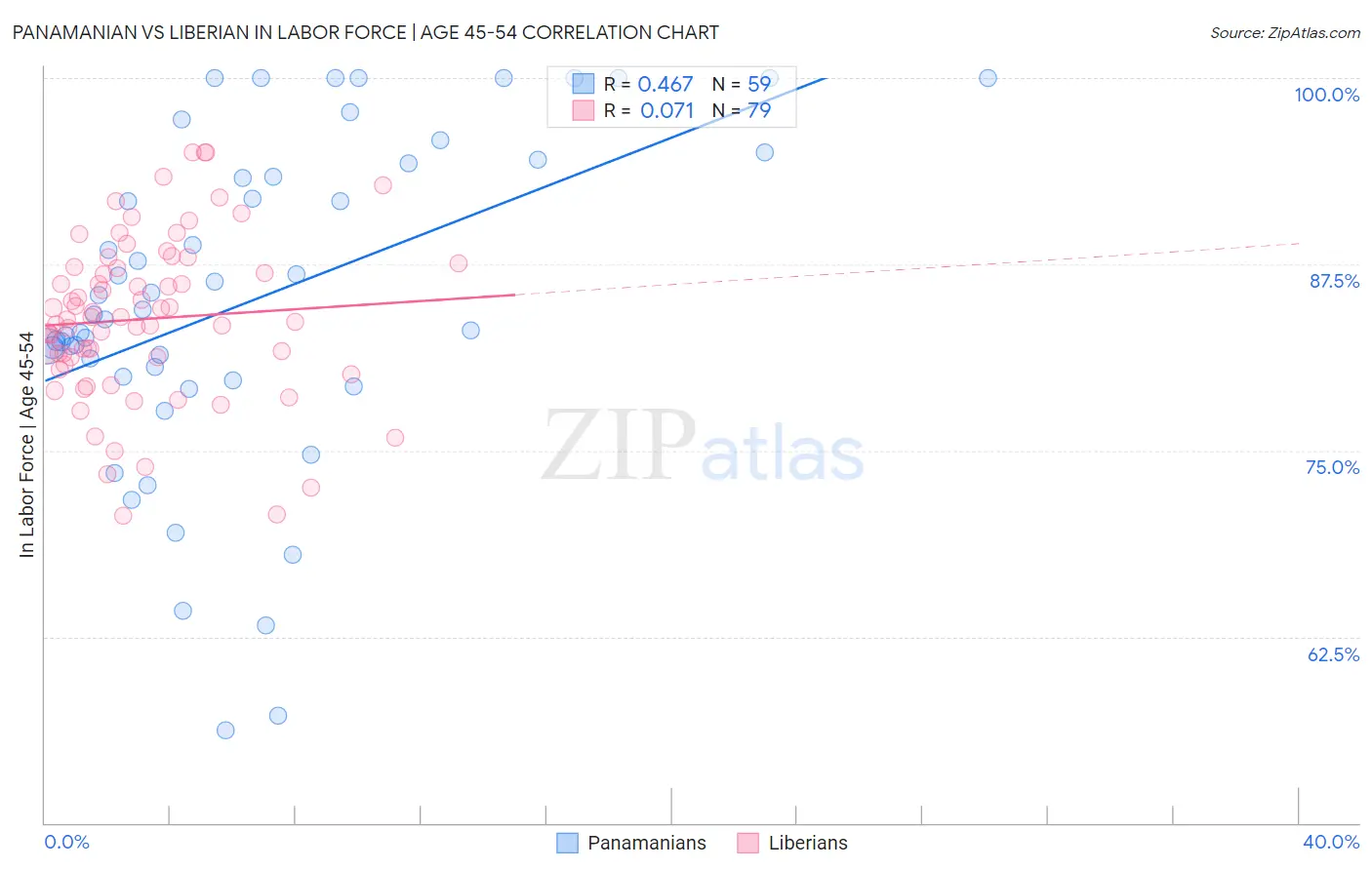 Panamanian vs Liberian In Labor Force | Age 45-54