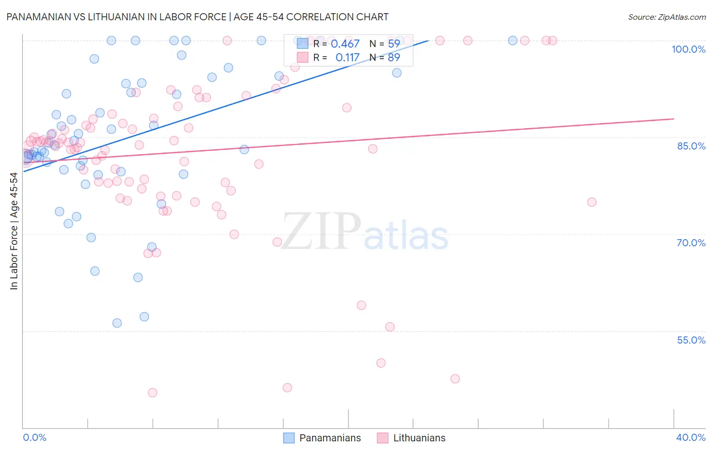 Panamanian vs Lithuanian In Labor Force | Age 45-54