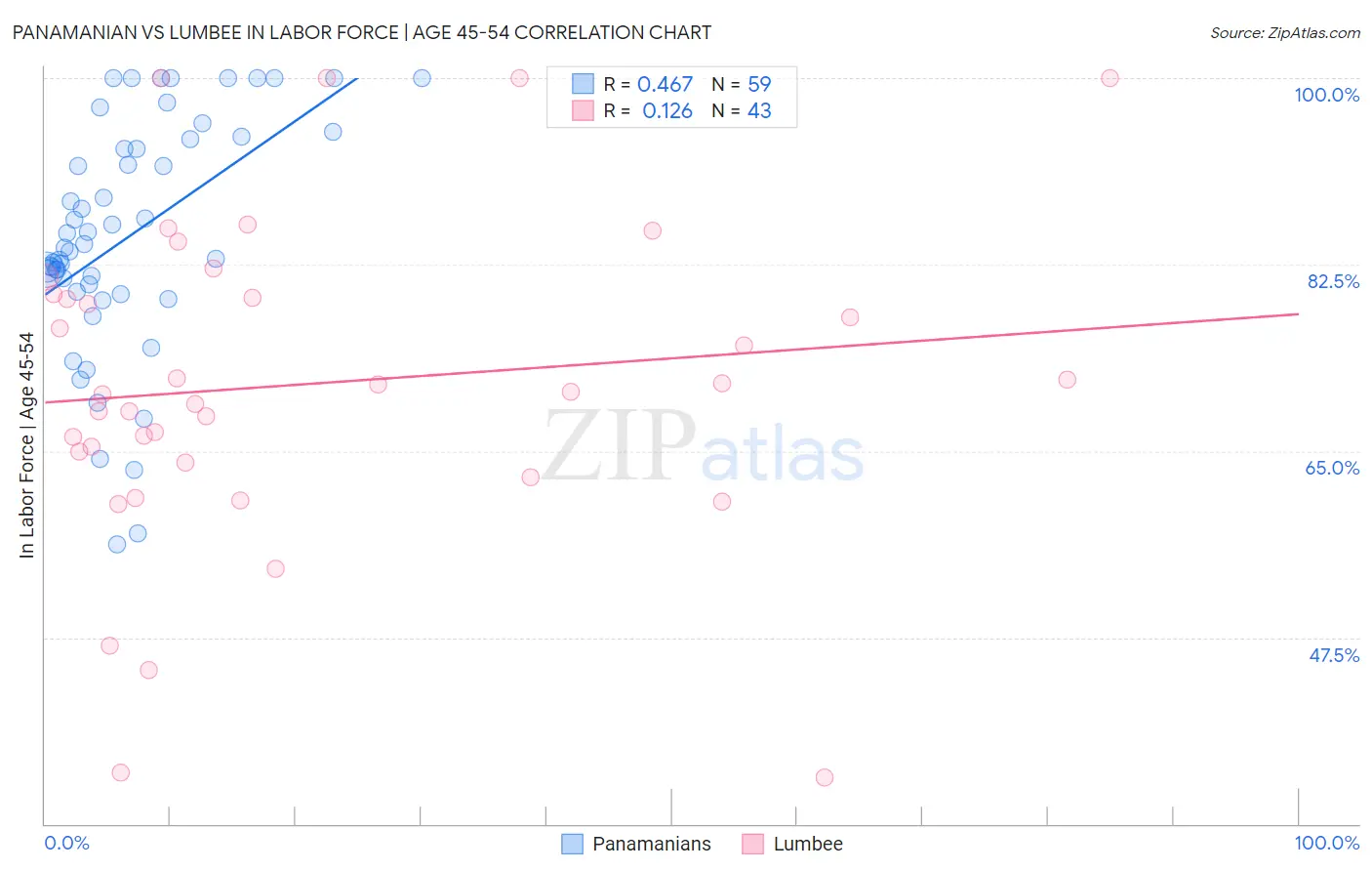 Panamanian vs Lumbee In Labor Force | Age 45-54