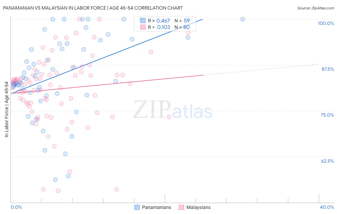 Panamanian vs Malaysian In Labor Force | Age 45-54