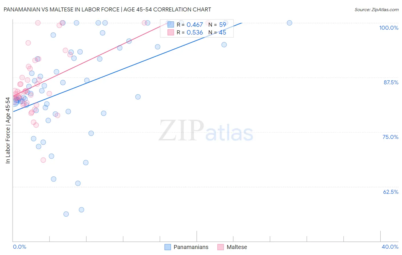Panamanian vs Maltese In Labor Force | Age 45-54