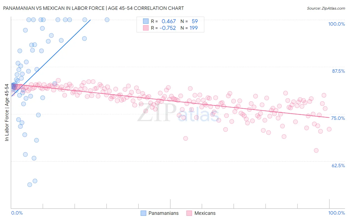 Panamanian vs Mexican In Labor Force | Age 45-54
