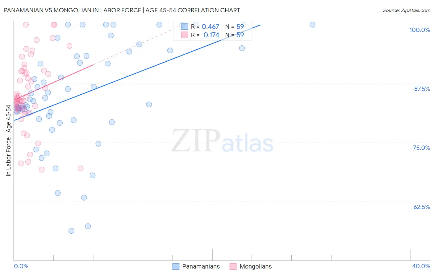 Panamanian vs Mongolian In Labor Force | Age 45-54