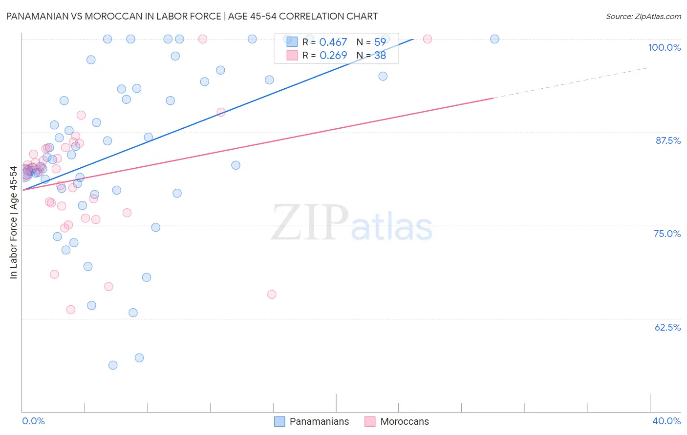 Panamanian vs Moroccan In Labor Force | Age 45-54