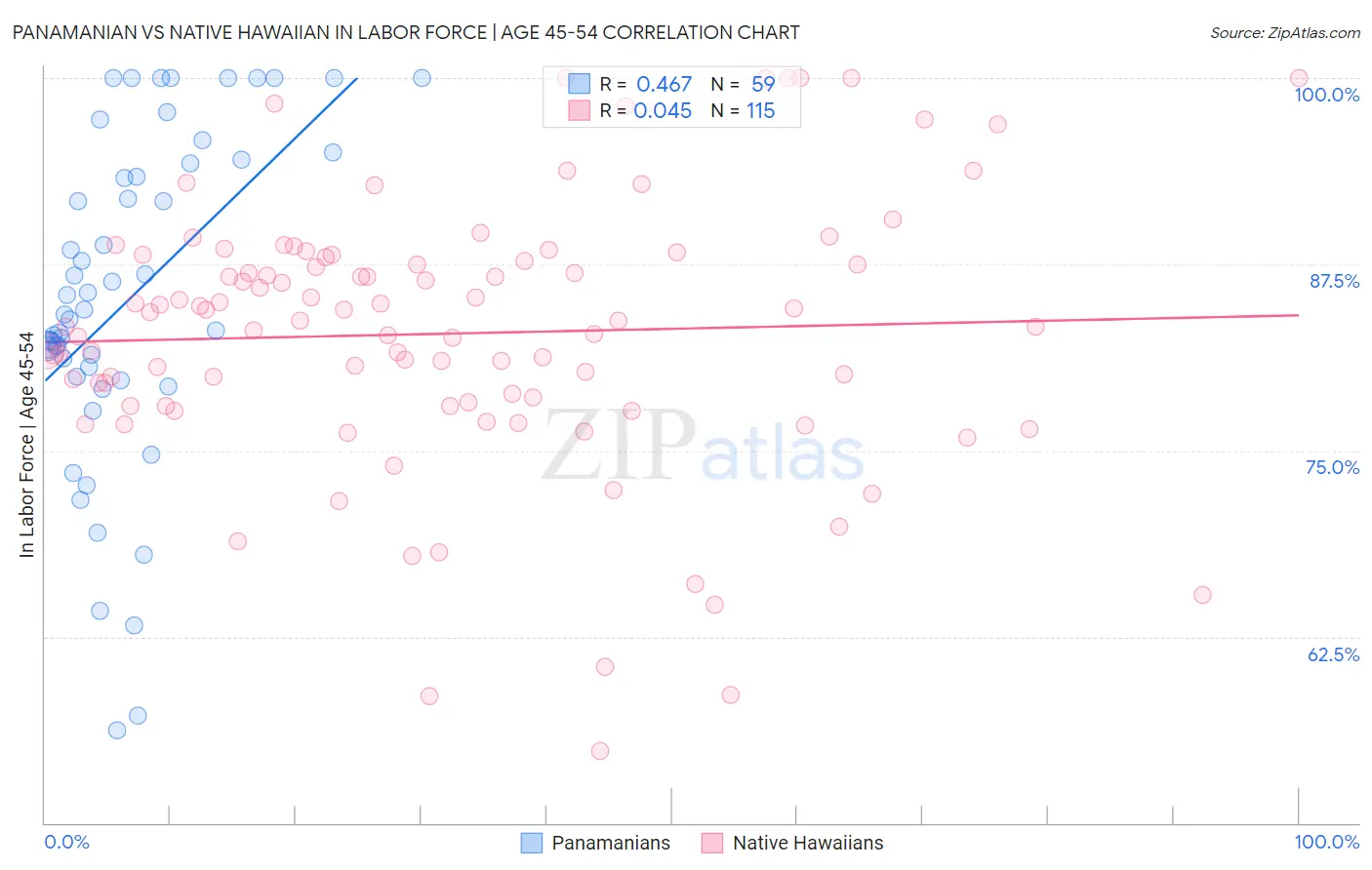 Panamanian vs Native Hawaiian In Labor Force | Age 45-54