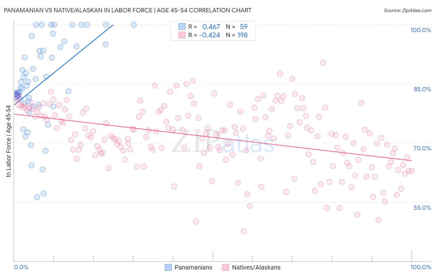 Panamanian vs Native/Alaskan In Labor Force | Age 45-54
