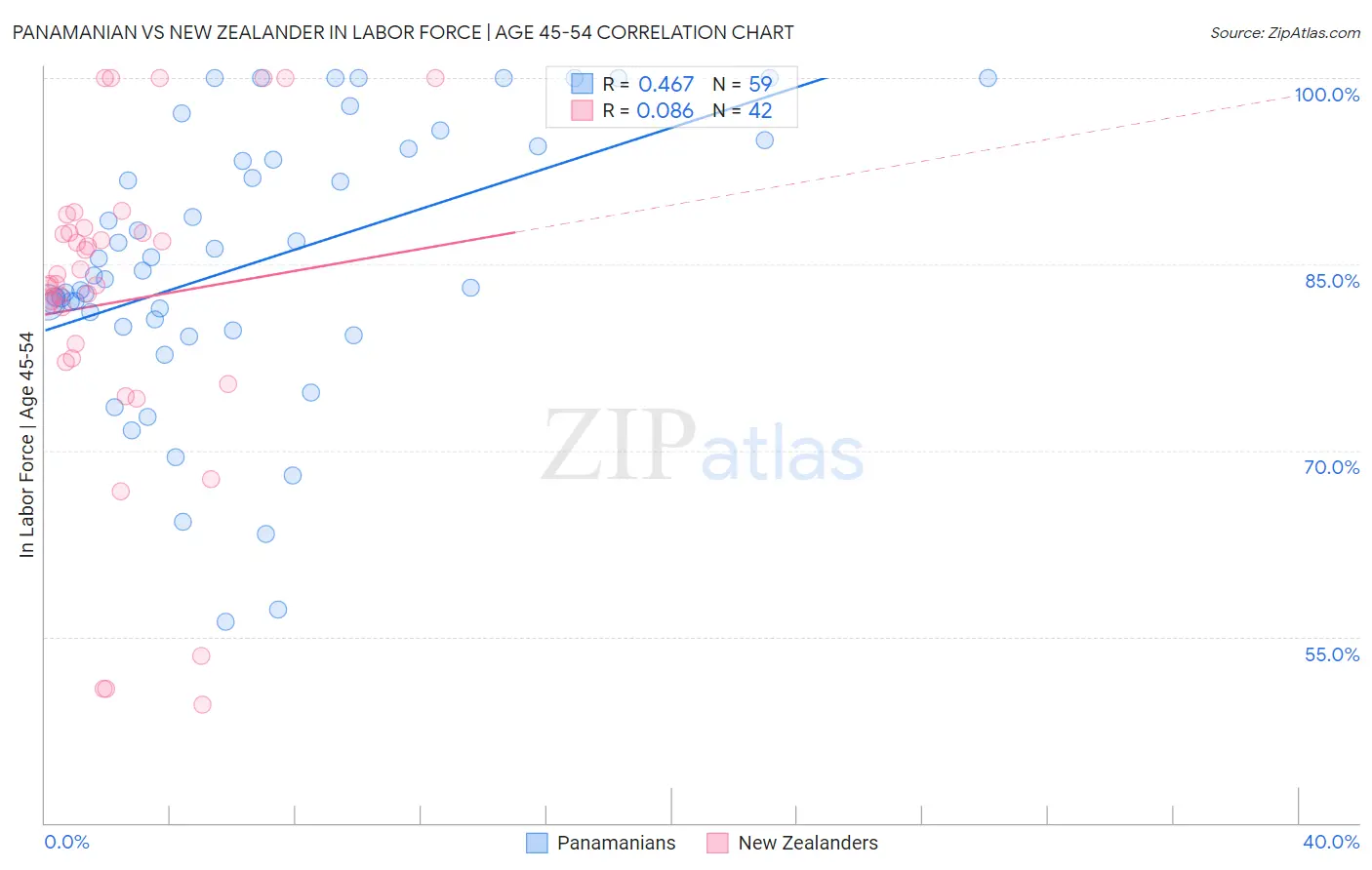 Panamanian vs New Zealander In Labor Force | Age 45-54