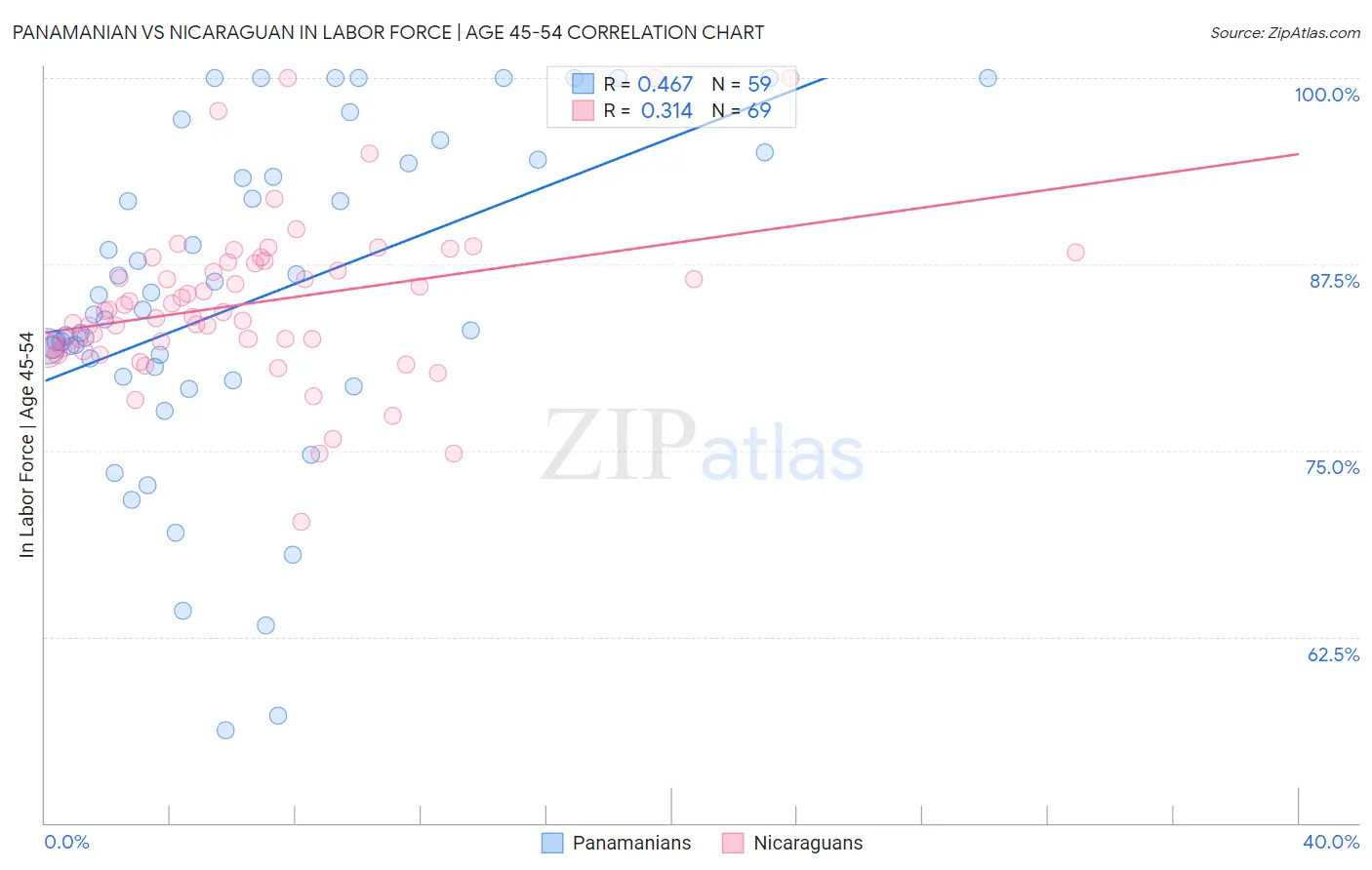 Panamanian vs Nicaraguan In Labor Force | Age 45-54