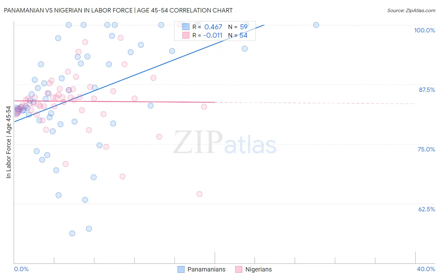 Panamanian vs Nigerian In Labor Force | Age 45-54