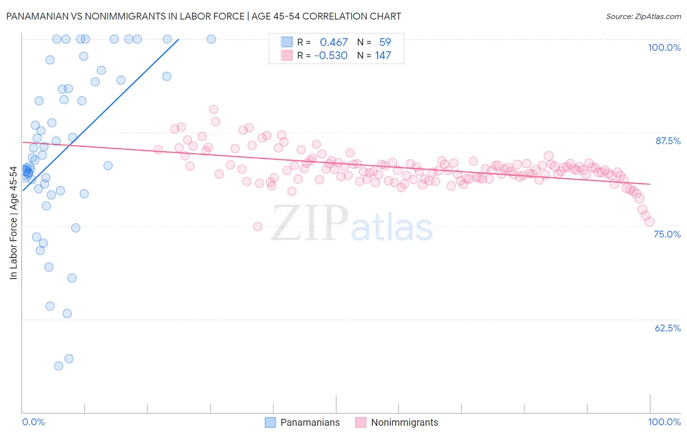 Panamanian vs Nonimmigrants In Labor Force | Age 45-54